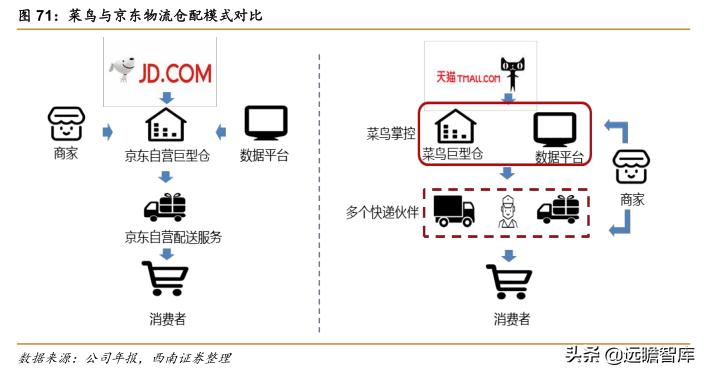 菜鸟物流和京东物流的发展潜力,阿里菜鸟物流与京东物流的不同点