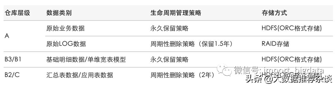 数据治理和数据仓库有啥区别,数据仓库治理