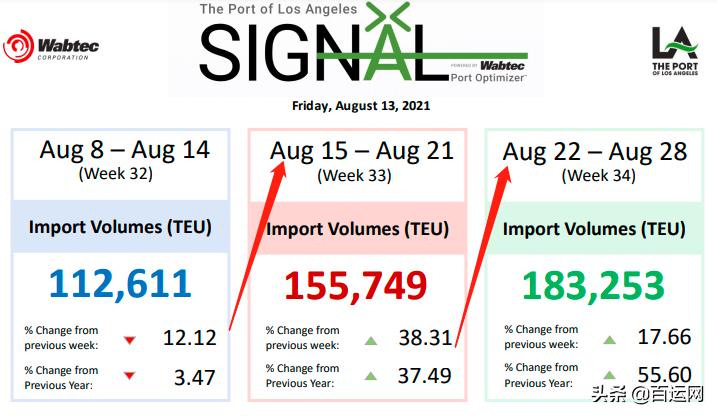 货值7万美元以下，被拒绝订舱？海运港口现在都怎么样你知道吗？