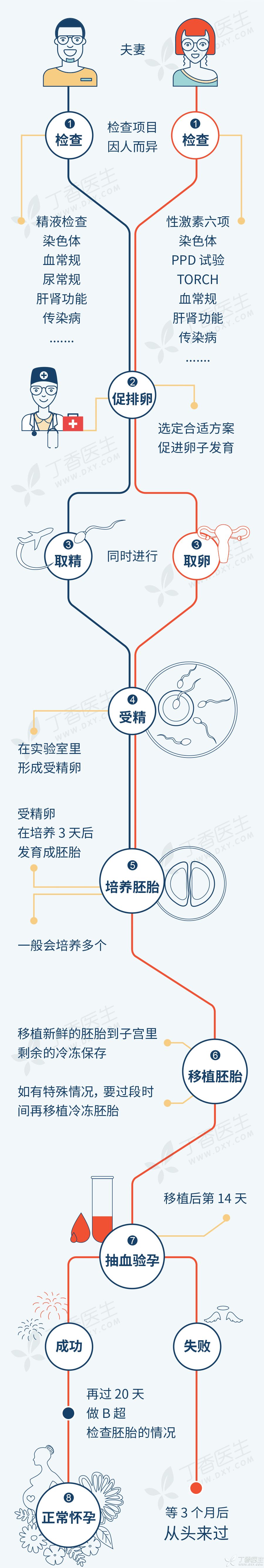 巧克力囊肿适合哪种试管方案,试管巧克力囊肿需要做宫腔镜吗
