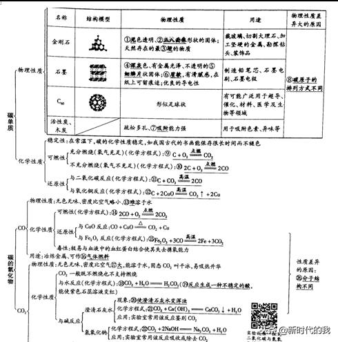 第六单元课题一教学反思,第六单元碳和碳的氧化物复习课