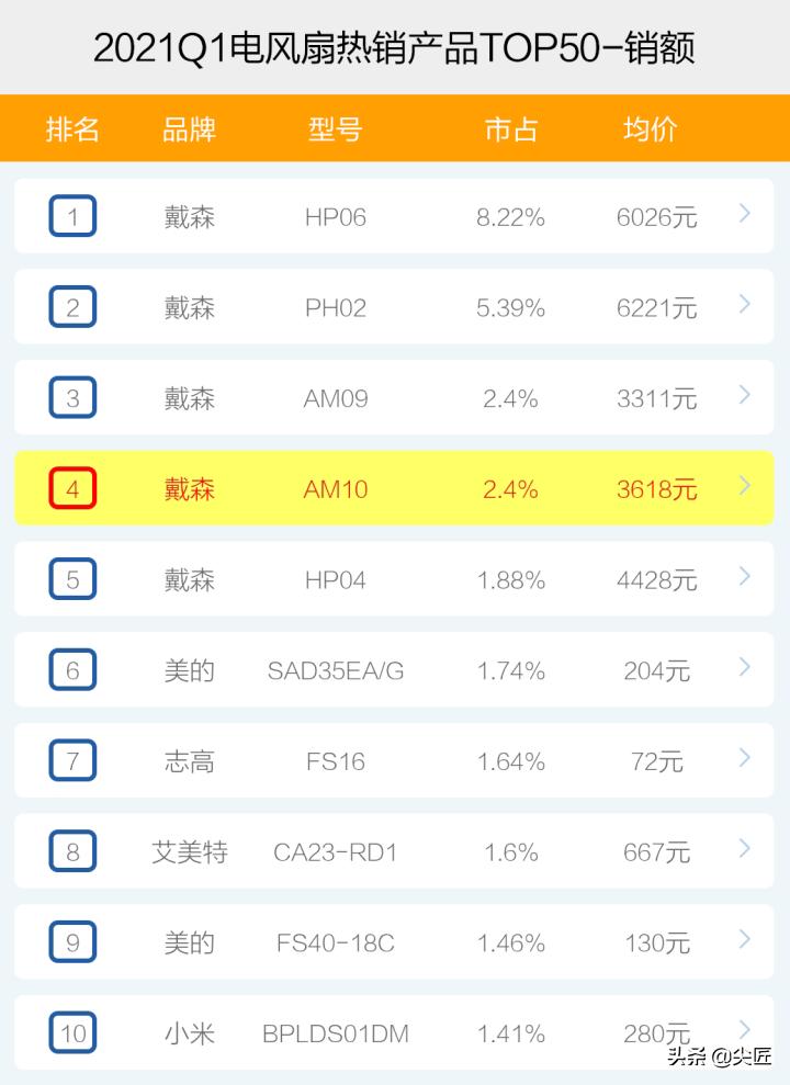 2023年电风扇品牌前十,高端电风扇推荐哪个牌子好用呢