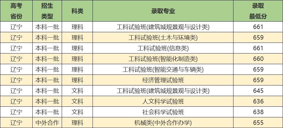 同济大学实力强吗,同济大学优势学科排名