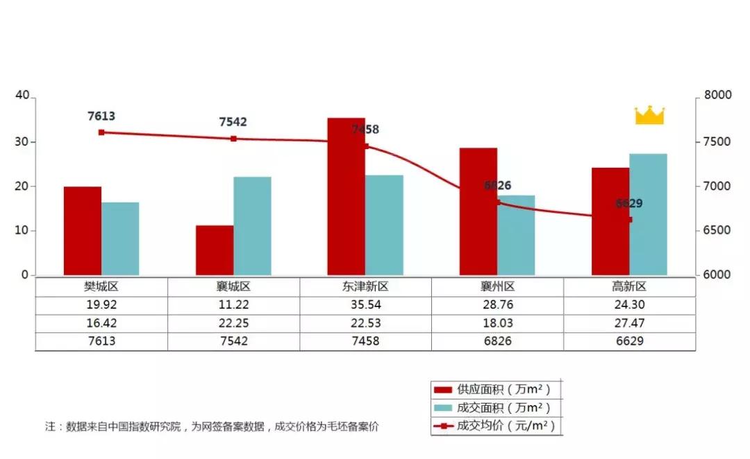 成交13891套！2019年襄阳楼市半年报出炉