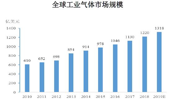 金宏气体最新信息,金宏气体全国布局情况