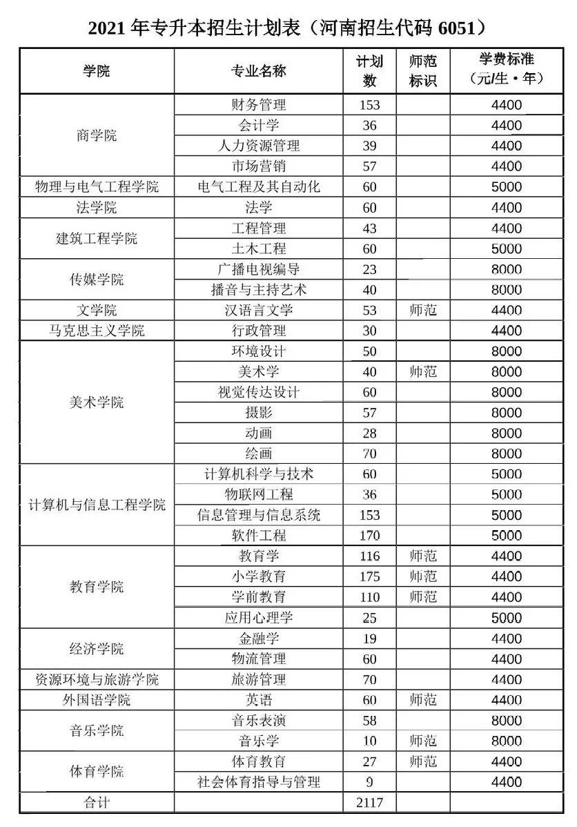 2021年河南专升本学前教育分数线,2021年美术专升本河南录取分数线