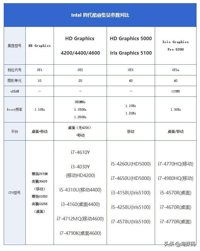 intelirispro5200属于什么显卡,intel最强核显irispro