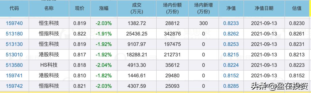 买恒生科技etf买哪个基金好,恒生科技etf7天内卖出手续费