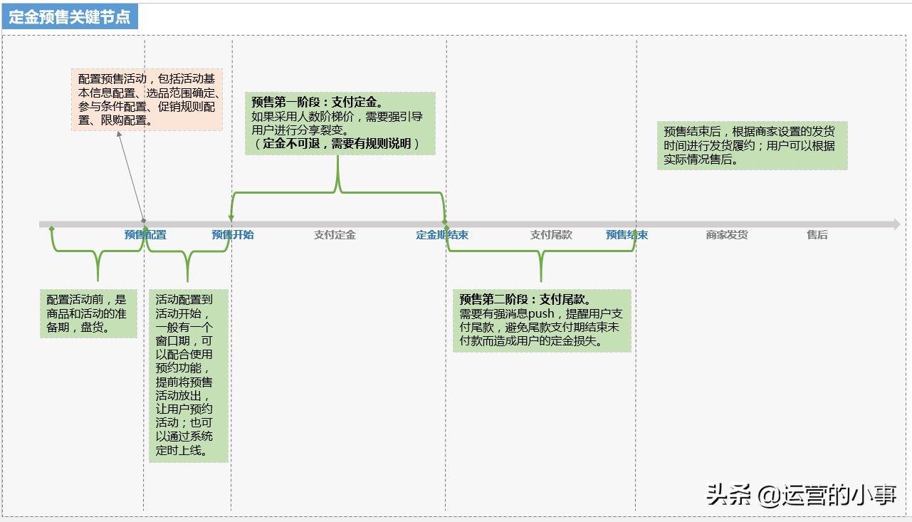 电商活动预售怎么设置,电商哪些产品适合做预售