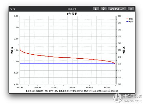 买了半辈子电池,才发现这样买得值:市售5号电池大横评