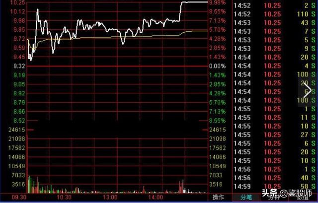 分时图涨停八种形态,分时图解析涨停后尾盘回落