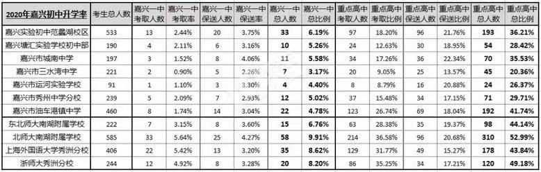嘉兴公办初中升学率排名,嘉兴初中2023重点率