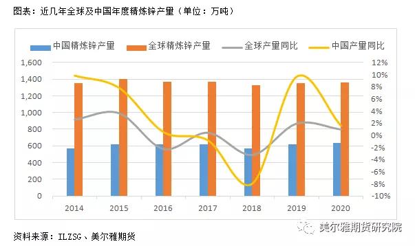 锌的全球产能,锌产业链