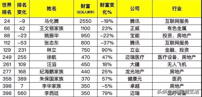 19年富豪榜广东有几个,广东地区富豪排名一览表