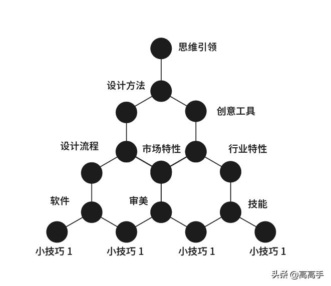 普通设计师vs资深设计师,普通设计师和高级设计的区别