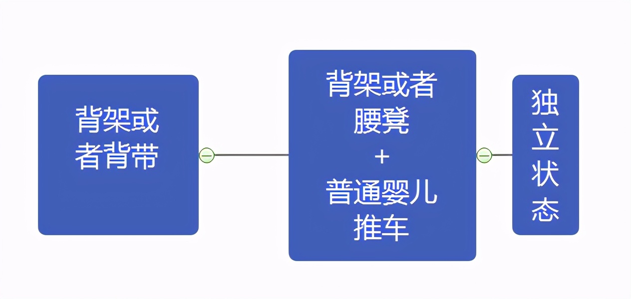 如何正确选择婴儿车,旅行出游婴儿车怎么选择