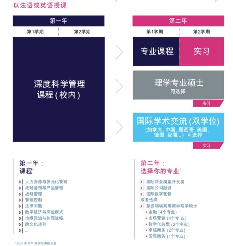 蒙彼利埃高商大学管理硕士,蒙彼利埃课程表