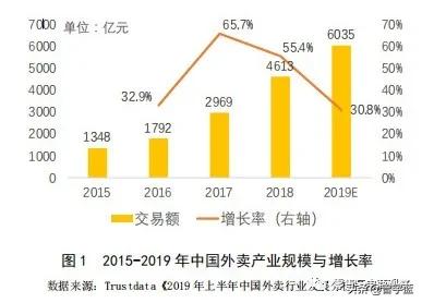 骑手多单子少,骑手越来越多单子越来越少