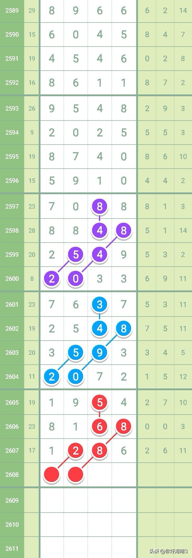 七星彩2626期芝麻走势,七星彩2603全部规律