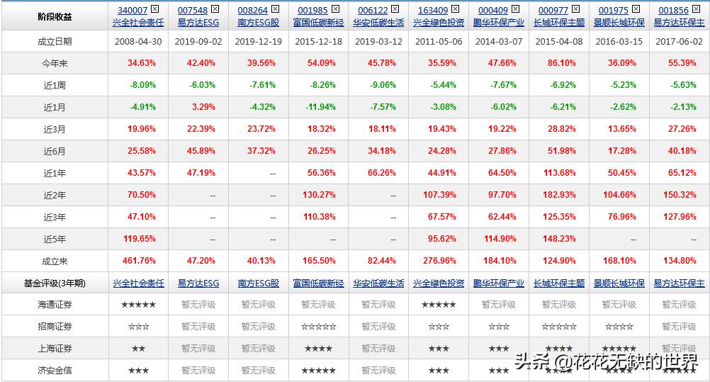 esg基金是什么意思,esg基金哪只最好