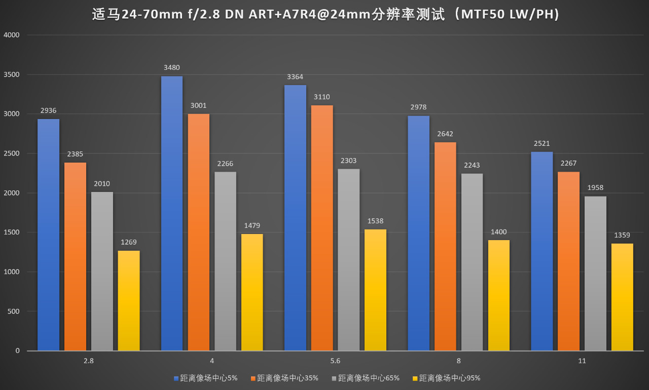适马24-702.8一代评测,适马24-70f2.8dhsm测评