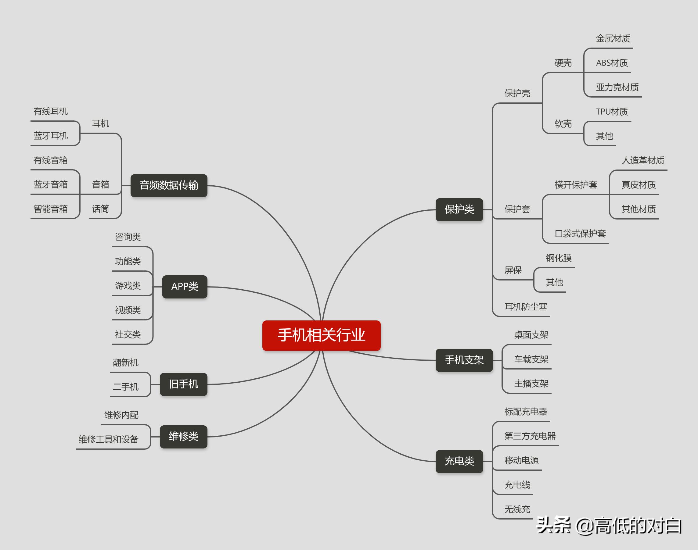 哪个行业最大？不妨看看有多少外贸人从事手机相关行业