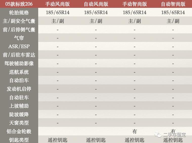 五分钟标致206,06款标致206还值得买吗
