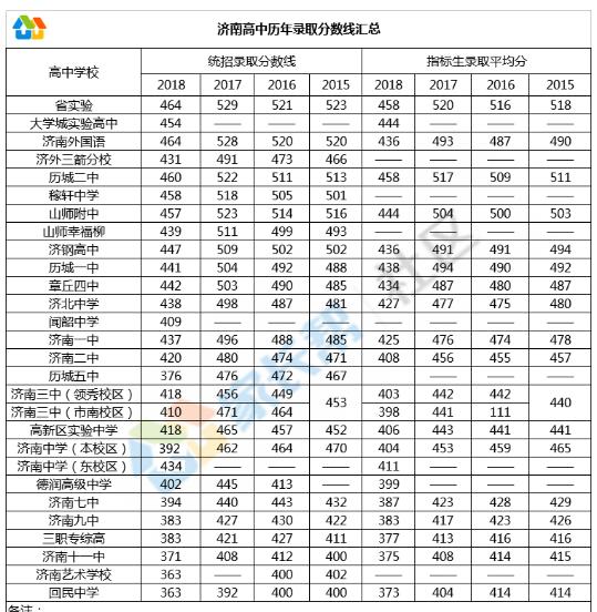 济南优秀学校名单,济南比较优秀的中学排名