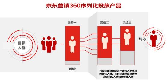 京东营销360序列化投放产品上线，让广告投放效能MAX