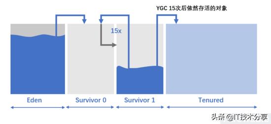 garbagecollection,javagarbagecollector