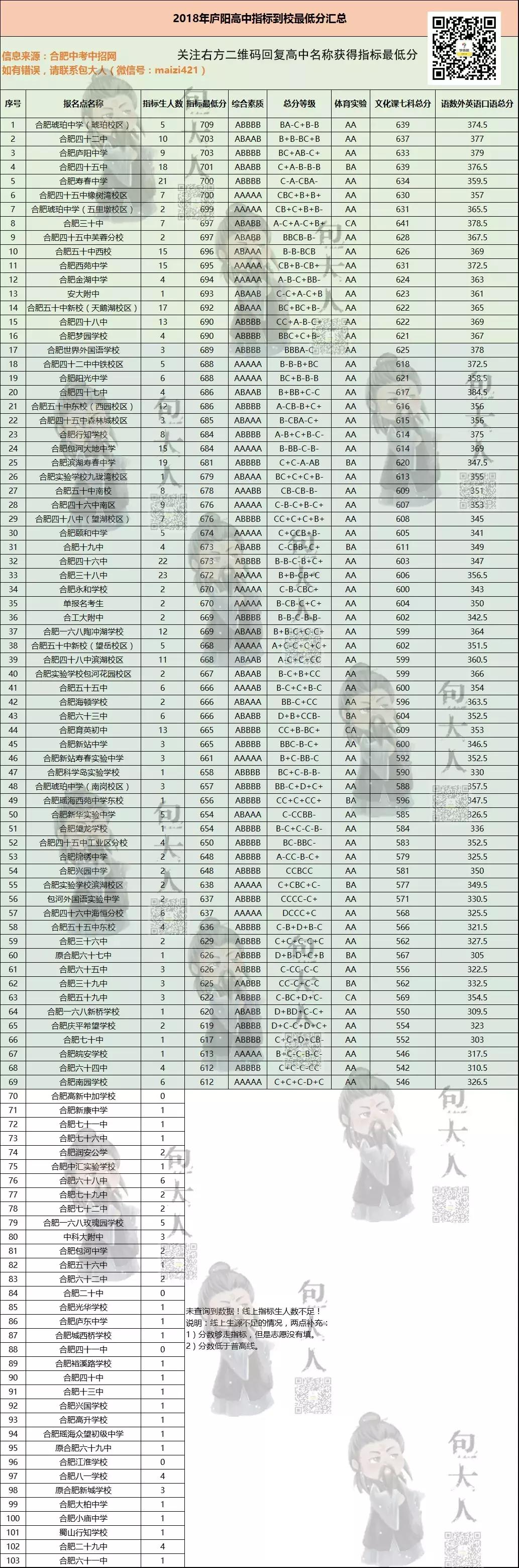 庐阳高中2024年录取分数线,庐阳中学近十年统招分数线