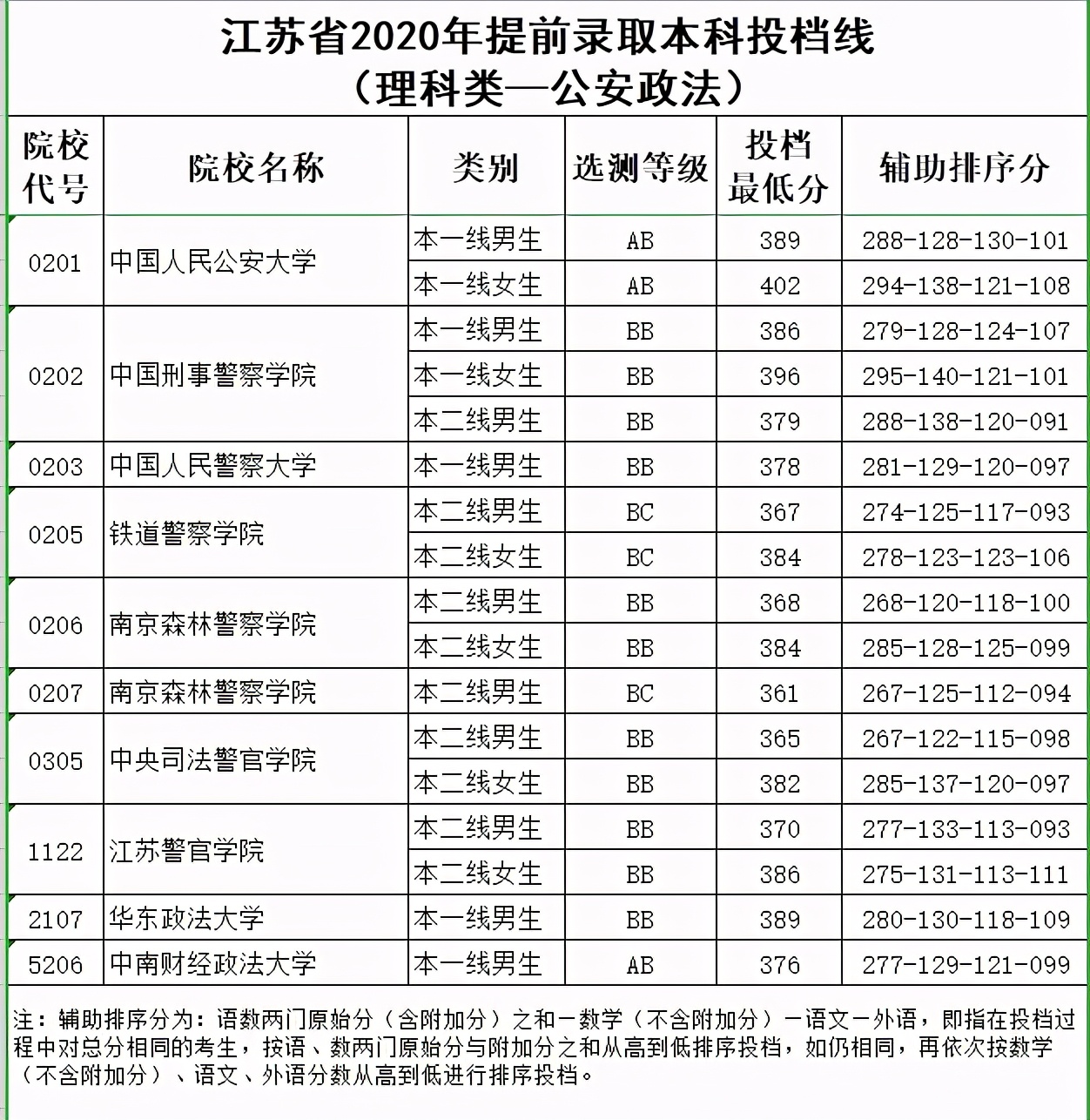 2021江苏高考：还是就业，公安院校、定向师范生再次被热捧