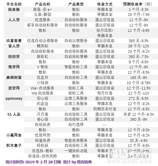 p2p平台哪些情况不能投,现在正规的p2p平台有哪些