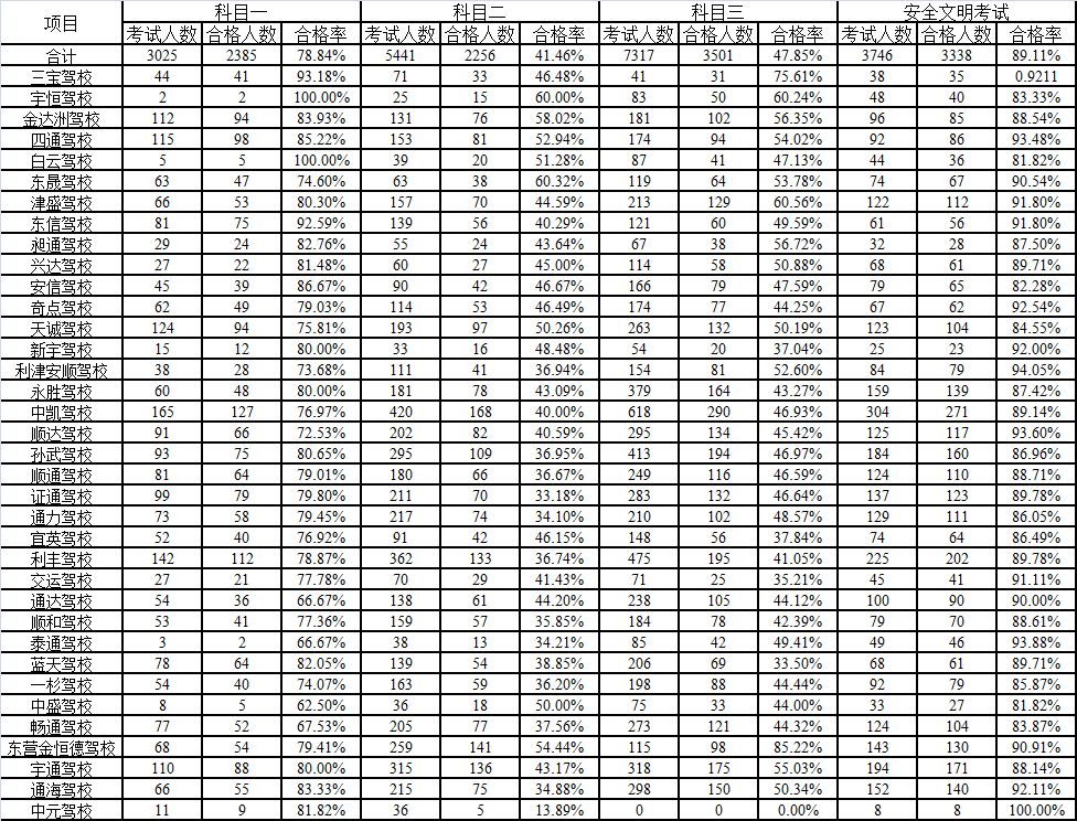 东营东城区驾校排行榜,2017东营驾校排名