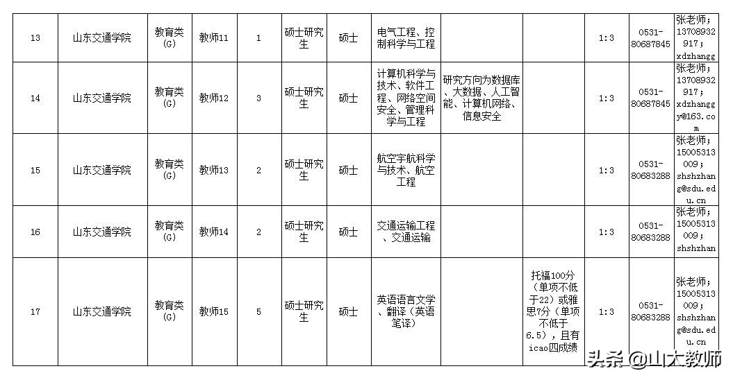 2016山东交通学院招聘工作人员,山东交通学院2019年招聘名单