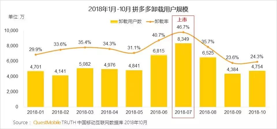 社交电商拼多多关键点,电商巨头拼多多逆势增长