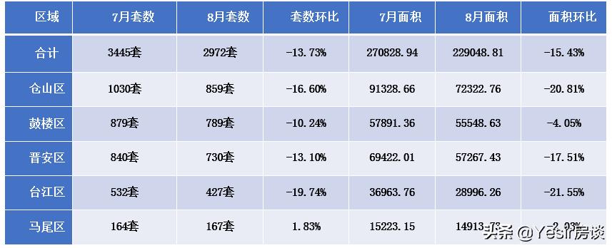 福州马尾房价下跌最惨名单,福州哪些区域楼市值得入手