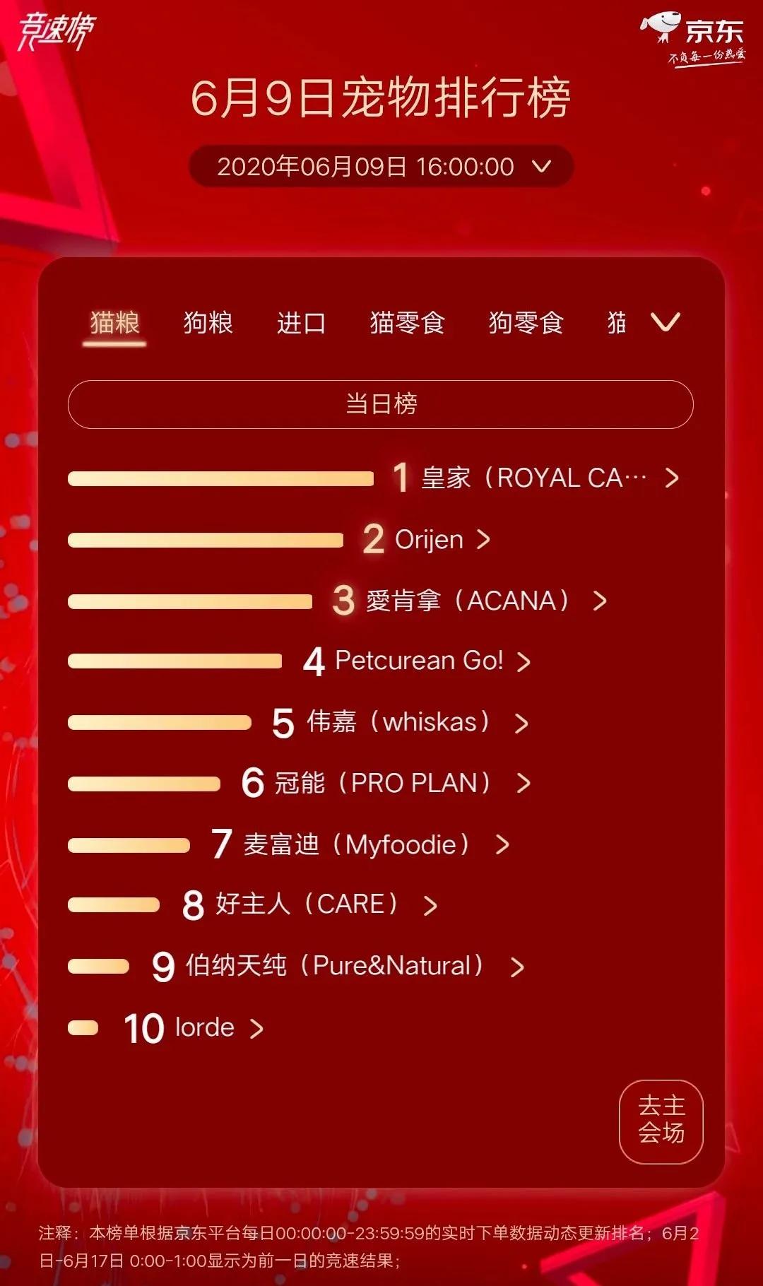 GO!超皇家夺冠狗粮榜最宠超越麦富迪夺猫零食榜首京东宠物618战报