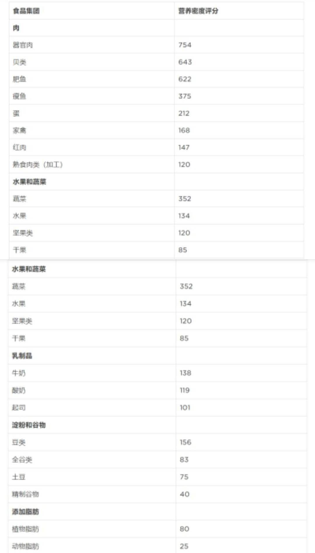 营养密度与能量密度,营养密度这是什么概念