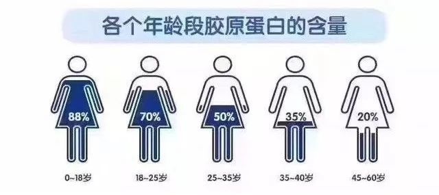 胶原蛋白肽抗皱紧致真实测评,胶原蛋白和微整的区别