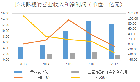 长城影视预计2018年净利润,长城影视破产清算