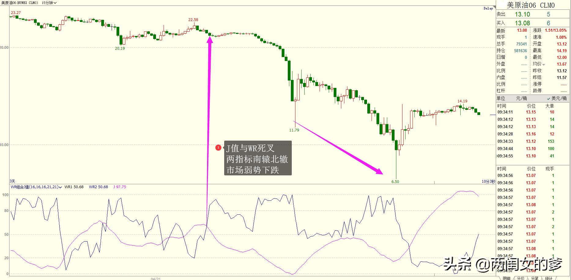 美原油暴跌豆油会怎样,美原油暴跌一手亏多少