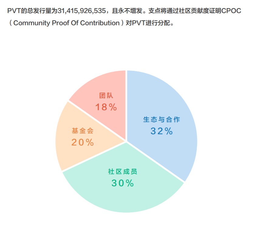 「支点PVT项目分析」支点始于内容互动社区，终于未来无限可能