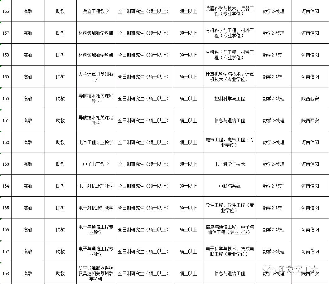 部队文职2023招聘公告,部队文职招聘2023信息表