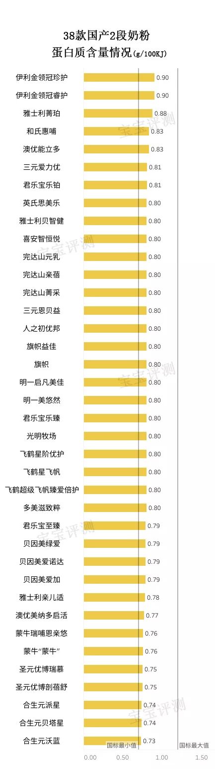 38款国产2段奶粉独立评测：这几款的排名与1段竟然差这么大！
