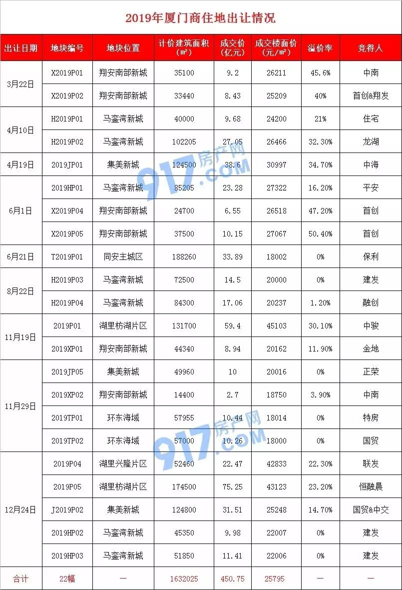 厦门土拍后最新房价,解析为何厦门地价十年涨10倍