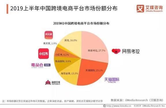阿里20亿美元收购网易考拉：跨境电商格局生变