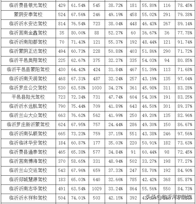 临沂沂蒙驾校十大排名榜,最新驾校排名公布快来看看哪家强