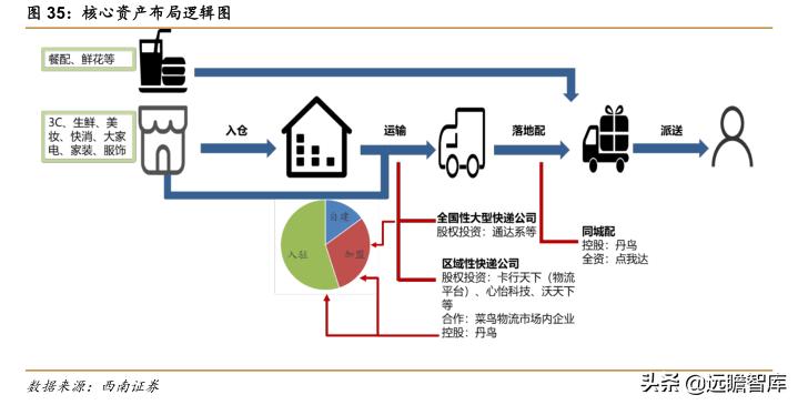 菜鸟物流和京东物流的发展潜力,阿里菜鸟物流与京东物流的不同点
