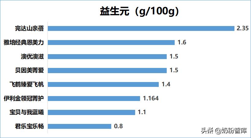 伊利飞鹤君乐宝哪个牌子更好一些,飞鹤和伊利金领冠君乐宝